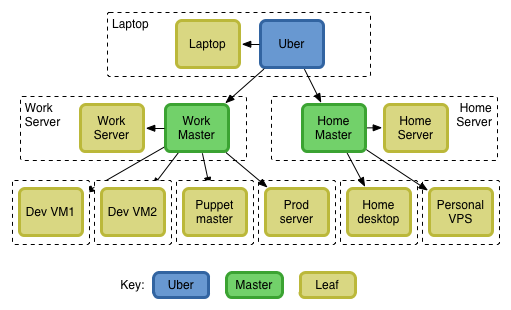 tmux sessions